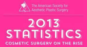 2013 statistics - plastic surgery on the rise